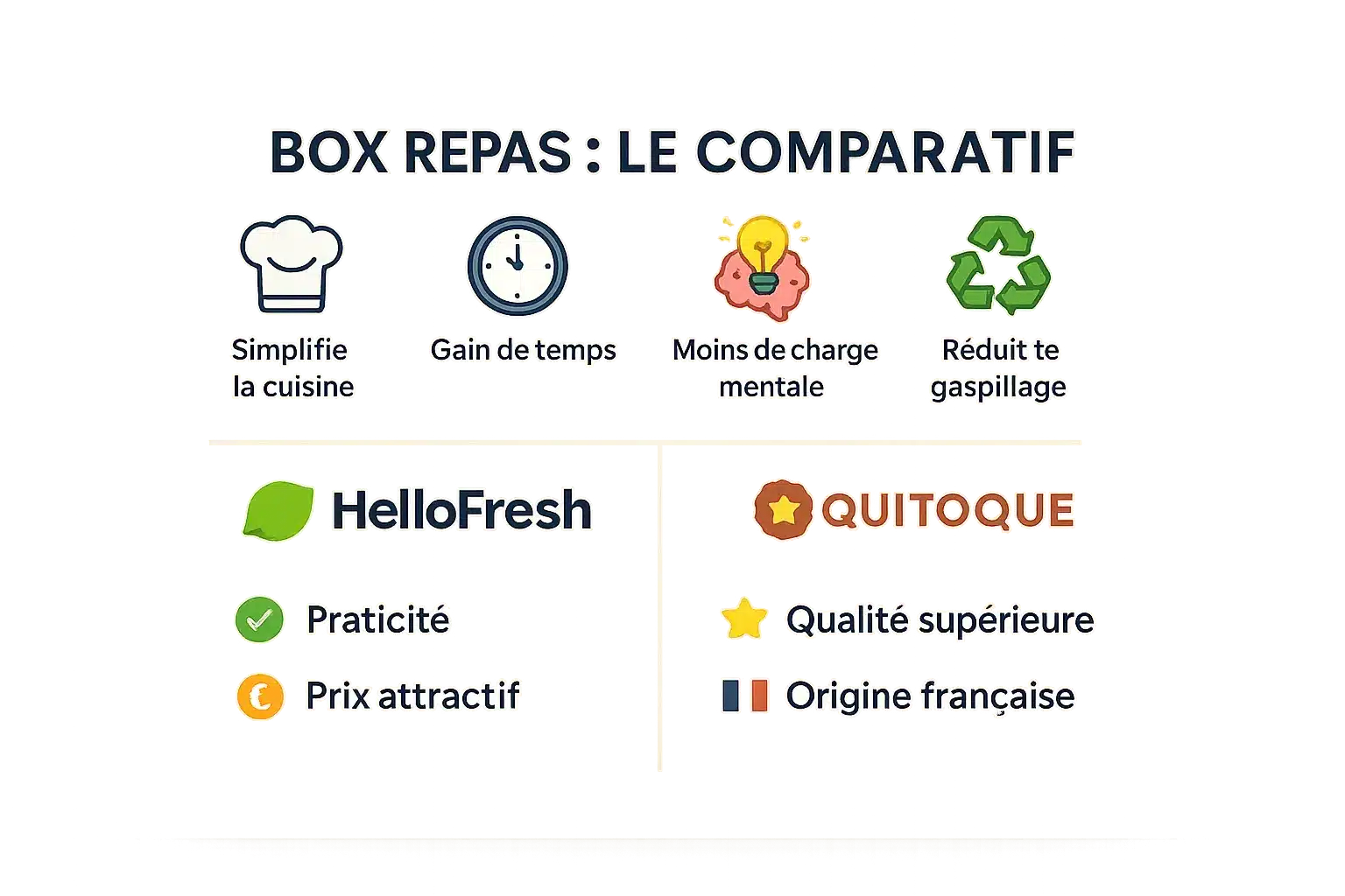Comparatif Quitoque vs HelloFresh