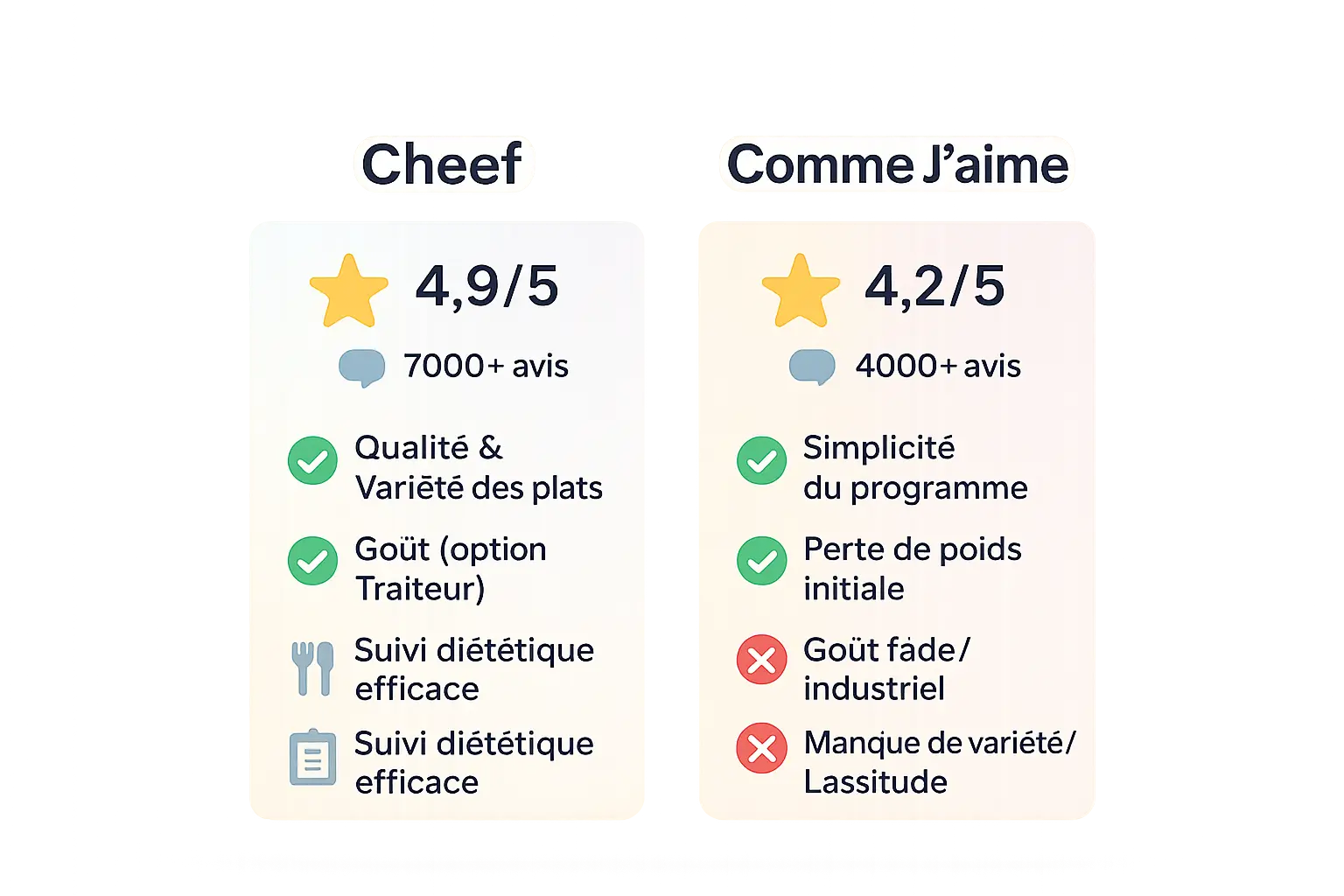 Comparatif Cheef vs Comme J'aime