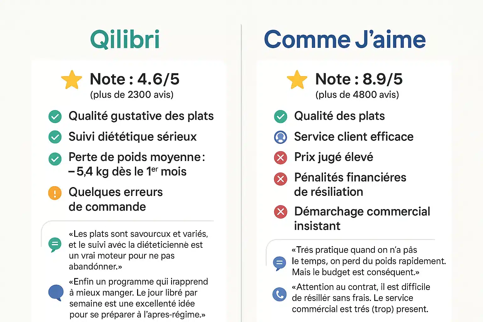 Comparaison Qilibri vs Comme J'aime : Avis clients