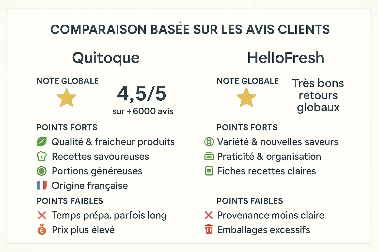 Comparaison visuelle entre Quitoque et HelloFresh