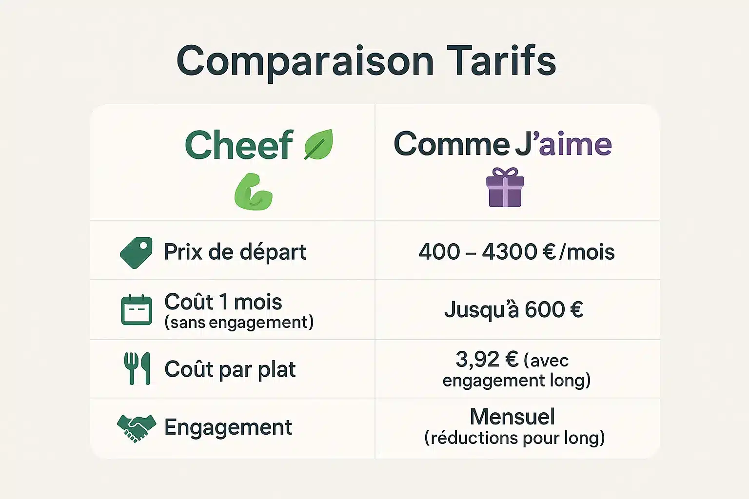 Tableau comparatif des tarifs Cheef et Comme J'aime