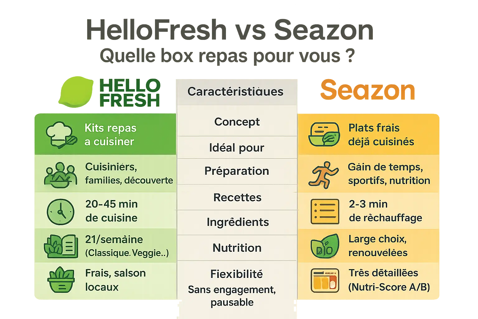 Comparaison HelloFresh vs Seazon