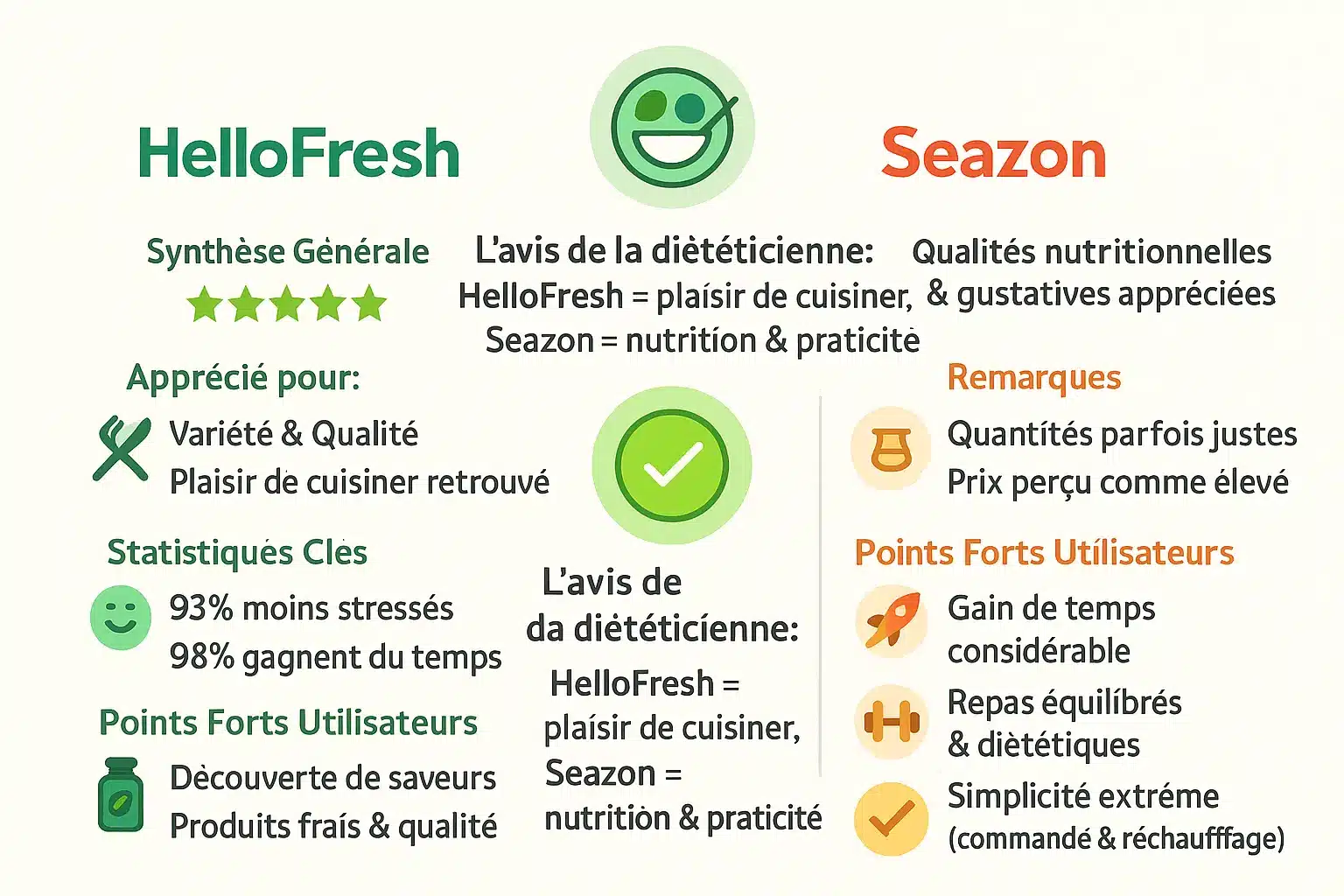 Comparatif HelloFresh vs Seazon