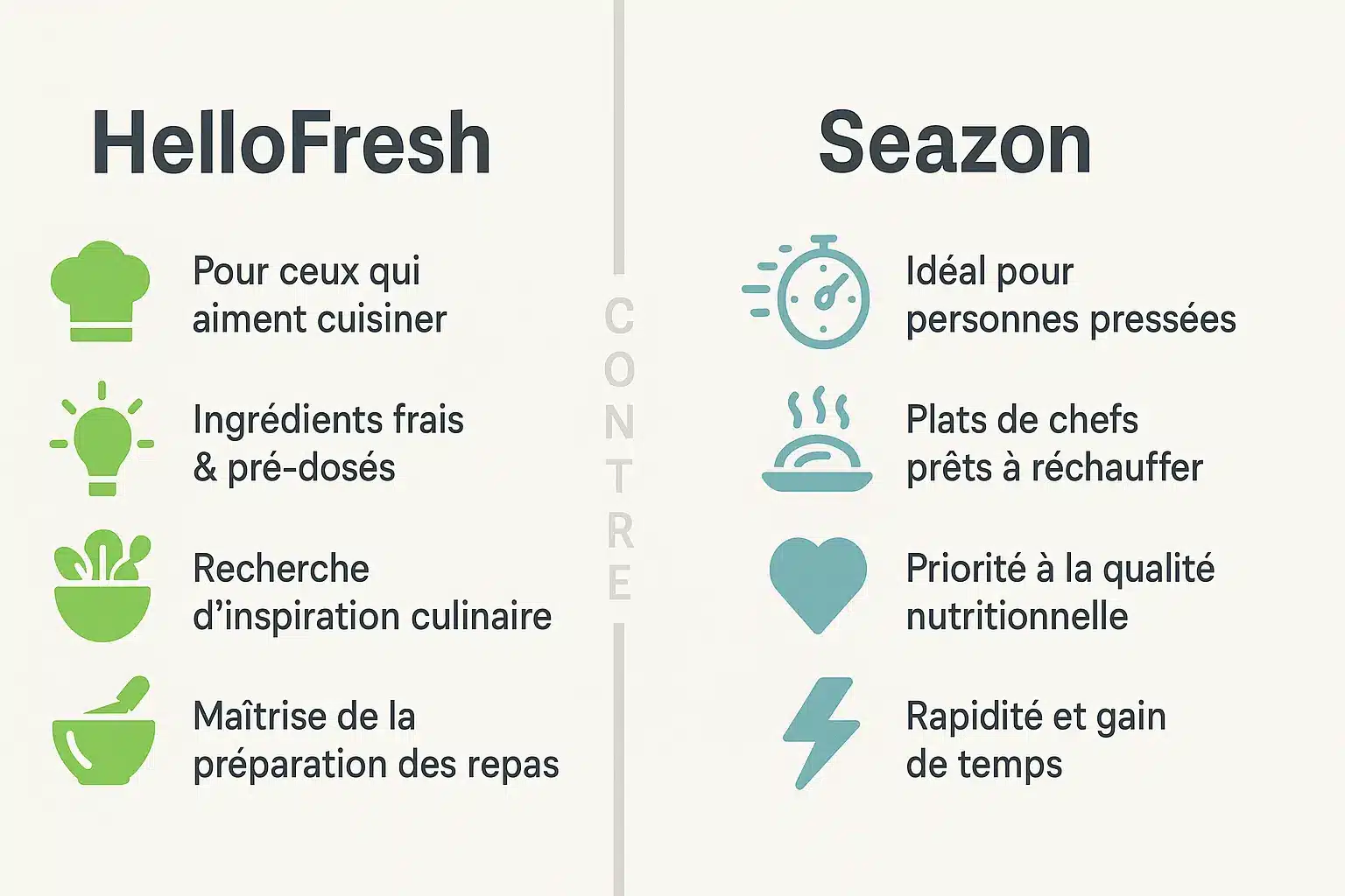 Comparaison visuelle HelloFresh vs Seazon
