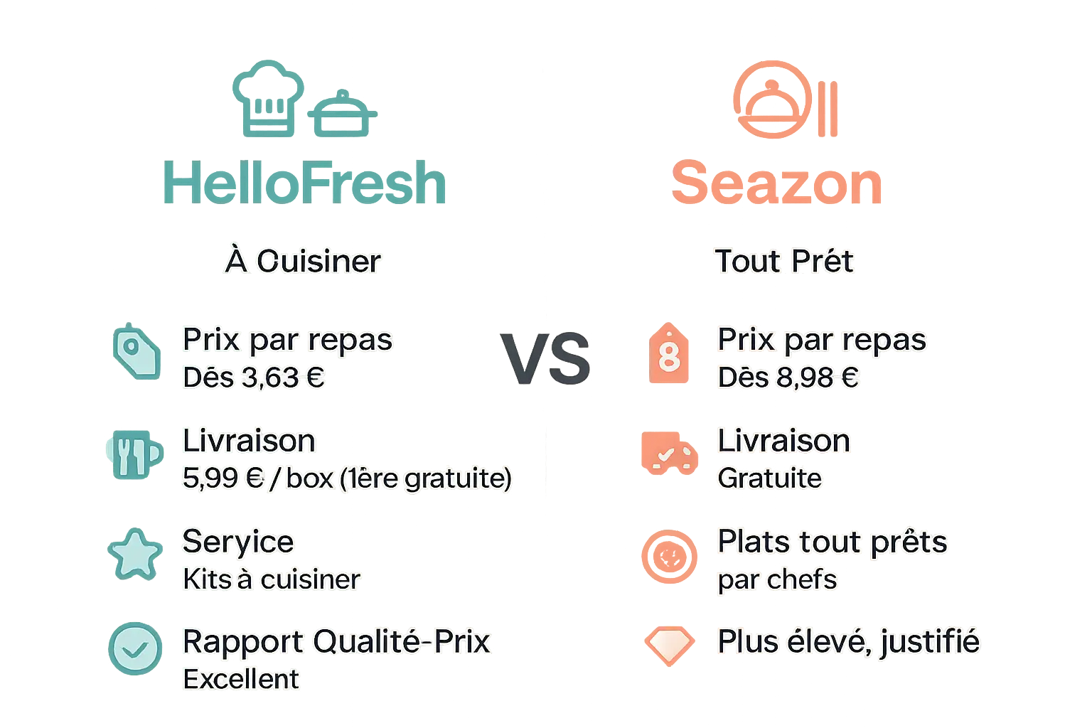 Comparaison des prix HelloFresh et Seazon