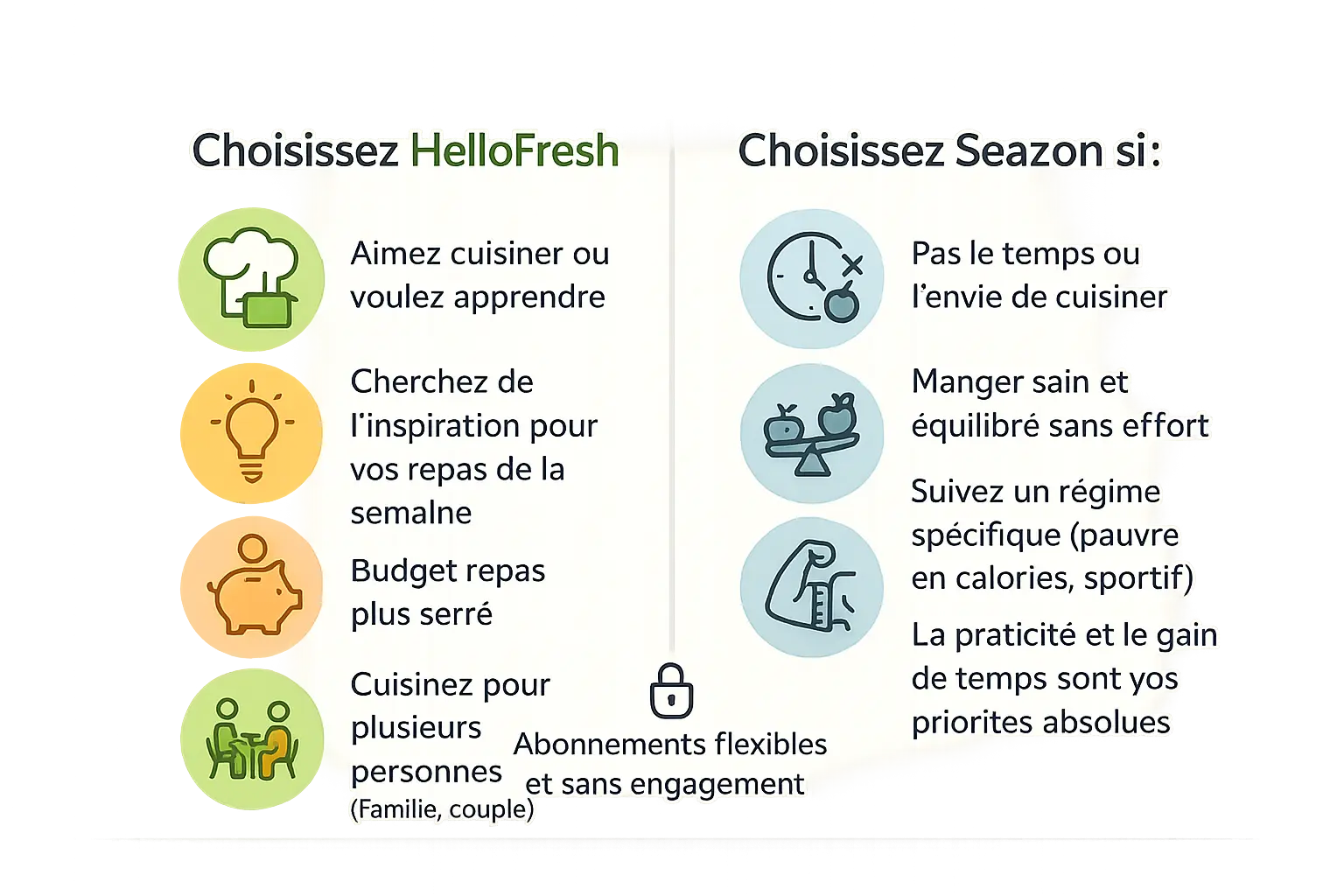 Comparaison HelloFresh et Seazon
