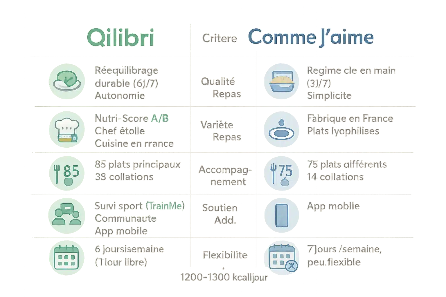 Illustration comparaison Qilibri vs Comme J'aime