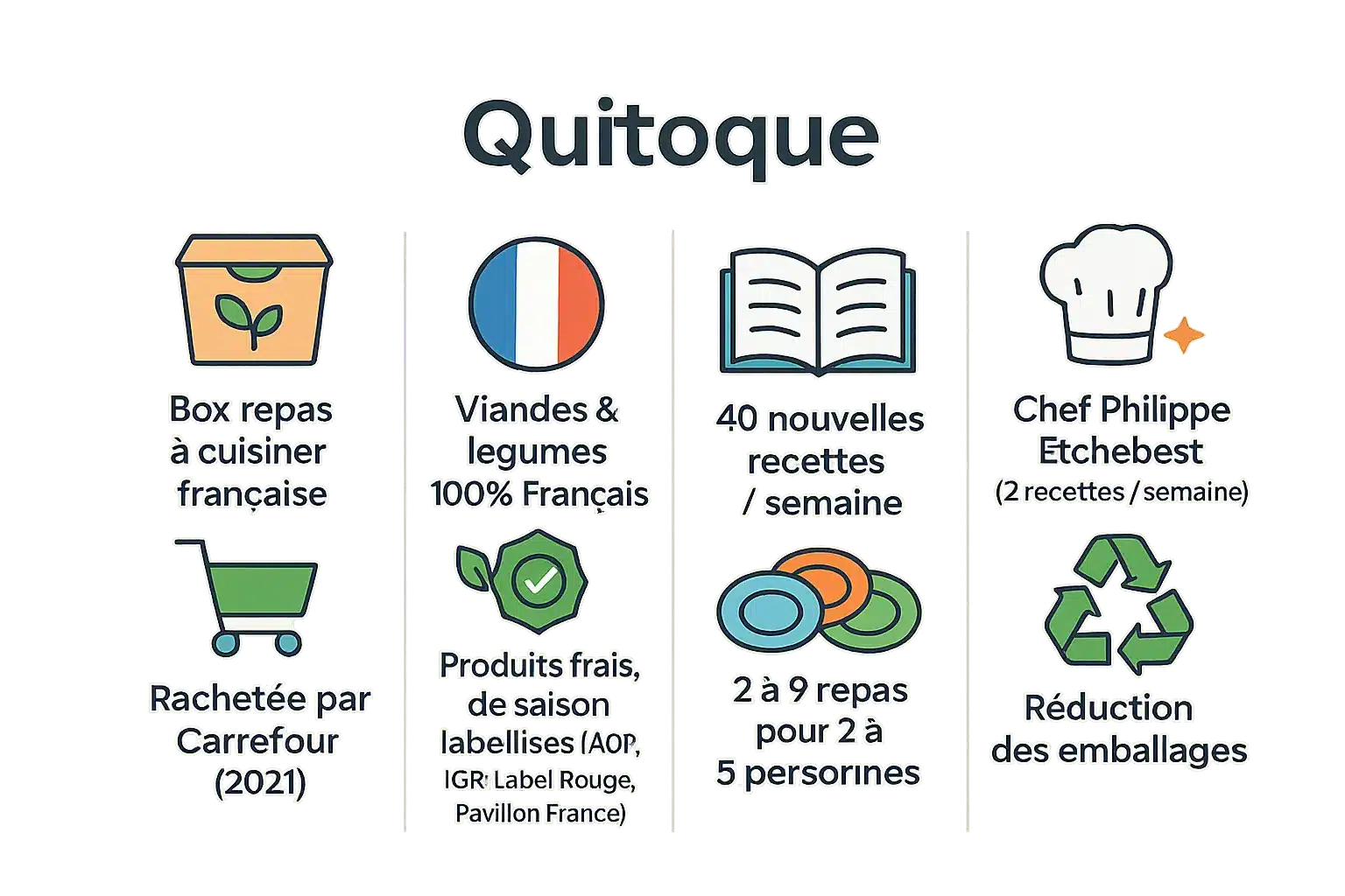 <strong>Infographie Quitoque</strong>« ></p>
<p>Quitoque incarne une exigence sans compromis en matière de provenance locale et de transparence. Rachetée par Carrefour en 2021 <a href=