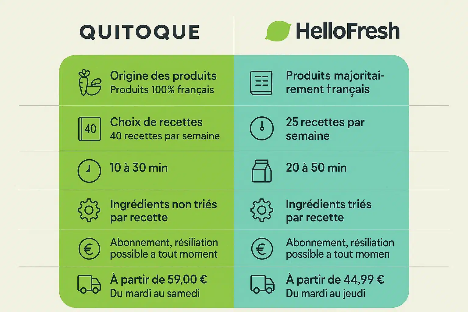 Comparaison visuelle Quitoque vs HelloFresh